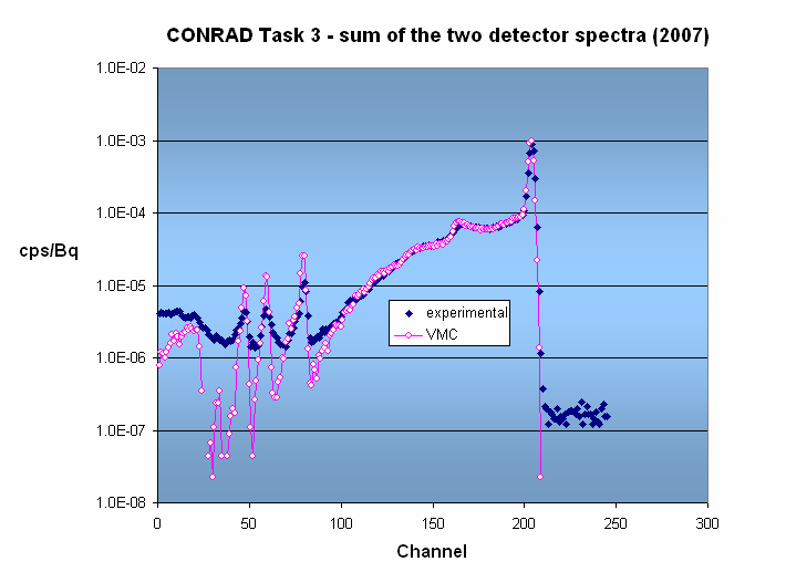 Knee spectrum for Am-241 as calculated by VMC in-vivo